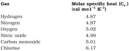 Observations NCERT Solutions for 11th Class Physics: Chapter 11-Thermal Properties of Matter Ex. 11.15