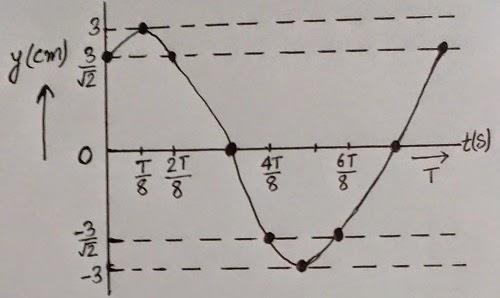 NCERT Solutions for 11th Class Physics: Chapter 15-Waves Ex. 15.10