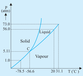 P-T phase diagram for CO2 NCERT Solutions for 11th Class Physics: Chapter 11-Thermal Properties of Matter Ex. 11.17