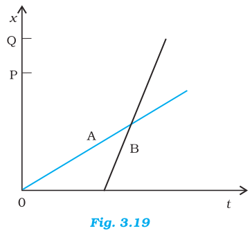 NCERT Solutions for 11th Class Physics: Chapter 3-Motion In A Straight Line Que. 3.2