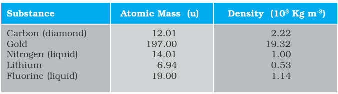 NCERT Solutions for 11th Class Physics: Chapter 13-Kinetic Theory Ex. 13.14