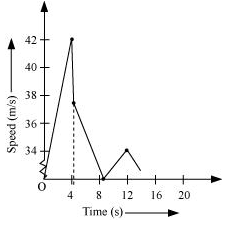 NCERT Solutions for 11th Class Physics: Chapter 3-Motion In A Straight Line Que. 3.12