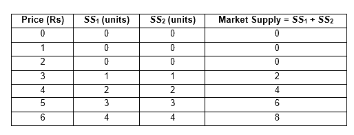 NCERT Microeconomics Solutions for Class 12 Chapter 4 NCERT Solutions for 12th Class Economics (Microeconomics): Chapter 4-Theory of the Firm under Perfect Competition Que. 22