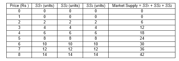 NCERT Microeconomics Solutions for Class 12 Chapter 4 NCERT Solutions for 12th Class Economics (Microeconomics): Chapter 4-Theory of the Firm under Perfect Competition Que. 24
