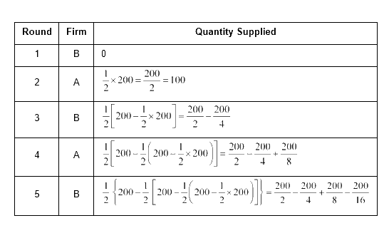 NCERT Microeconomics Solutions for Class 12 Chapter 6 NCERT Solutions for 12th Class Economics (Microeconomics): Chapter 6-Non-Competitive Markets Que. 12