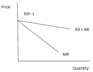 NCERT Microeconomics Solutions for Class 12 Chapter 6 NCERT Solutions for 12th Class Economics (Microeconomics): Chapter 6-Non-Competitive Markets Que. 3