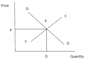 NCERT Microeconomics Solutions for Class 12 Chapter 6 NCERT Solutions for 12th Class Economics (Microeconomics): Chapter 6-Non-Competitive Markets Que. 5