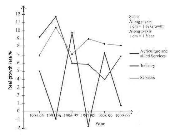 Sectoral Growth Rate Statistics for Economics NCERT Solutions for 11th Class Economics: Chapter 4-Presentation of Data Que. 15