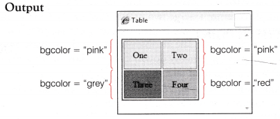 NCERT Solutions for 10th Class Foundation of Information Technology – Working with Tables in HTML