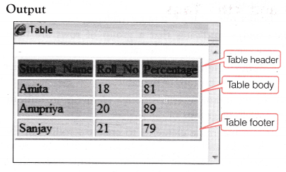 NCERT Solutions for Class 10, Working with Tables - IndCareer Schools