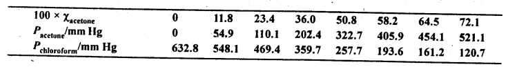 NCERT Solutions for 12th Class Chemistry: Chapter 2-Solutions Ex.2.34