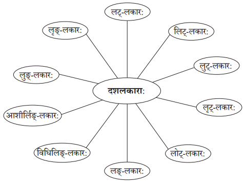NCERT Solutions for Class 10 Sanskrit (Bhav): Chapter 5-रचनानुवादः (वाक्यरचनाकौशलम्)