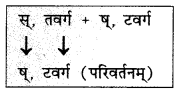NCERT Solutions for Class 10 Sanskrit (Bhav): Chapter 6-सन्धिः