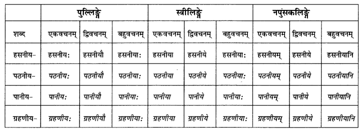 NCERT Solutions for Class 10 Sanskrit (Bhav): Chapter 8-प्रत्यया: