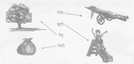 NCERT Solutions for  Hindi: Chapter 1-झूला
झूले ही झूले –
प्रश्न 3