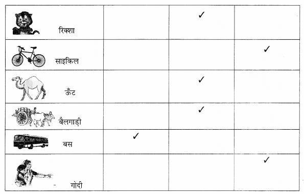 NCERT Solutions for  Hindi: Chapter 4-पत्ते ही पत्ते
तुम कैसे जाते हो?
