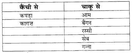 NCERT Solutions for Hindi: Chapter 7-रसोईघर
प्रश्न 3