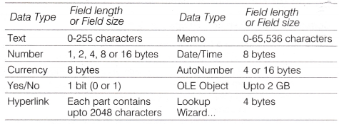 NCERT Solutions for 10th Class Foundation of Information Technology – Microsoft Access Que. 2