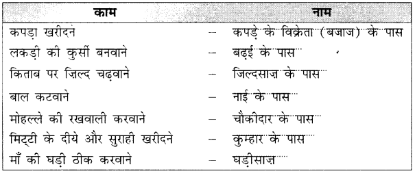 NCERT Solutions for Hindi: Chapter 14-नटखट चूहा 
प्रश्न 9
