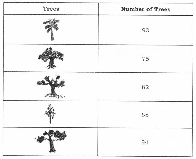 NCERT Solutions for Maths: Chapter 14-Birds Come, Birds Go
Que. 10