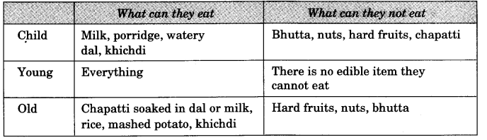 NCERT Solutions for 3rd Class Environmental Studies: Chapter 6-Foods We Eat Que. 11