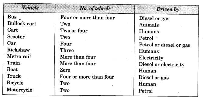 NCERT Solutions for 3rd Class Environmental Studies: Chapter 11-From Here To There Que. 9