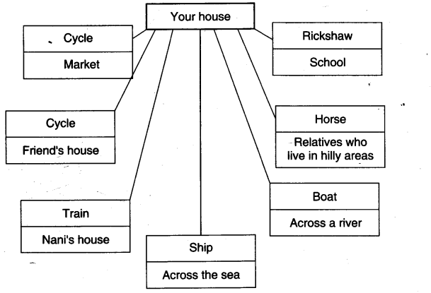 NCERT Solutions for 3rd Class Environmental Studies: Chapter 11-From Here To There Que. 8