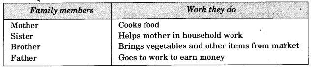 NCERT Solutions for 3rd Class Environmental Studies: Chapter 12-Work We Do Que. 5