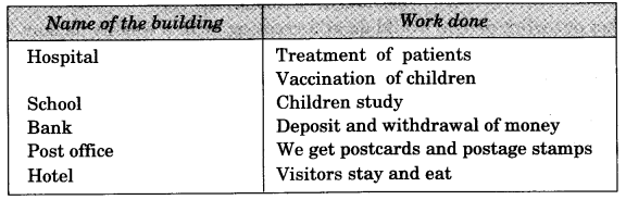 NCERT Solutions for 3rd Class Environmental Studies: Chapter 12-Work We Do Que. 4