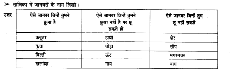 NCERT Solutions for Class 3rd Environmental Science –(पर्यावरण अध्ययन): Chapter 19-हमारे साथी जानवर