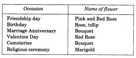 NCERT Solutions for 4th Class Environmental Studies Chapter 11-Valley Of Flowers