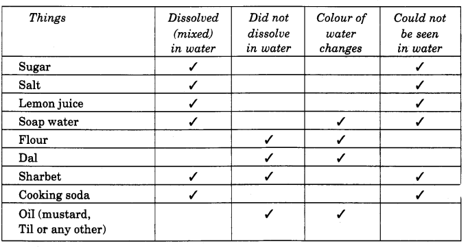 NCERT Solutions for 4th Class Environmental Studies Chapter 13-A River’s Tale