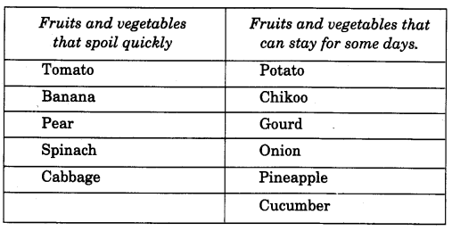 NCERT Solutions for 4th Class Environmental Studies Chapter 15-From Market To Home