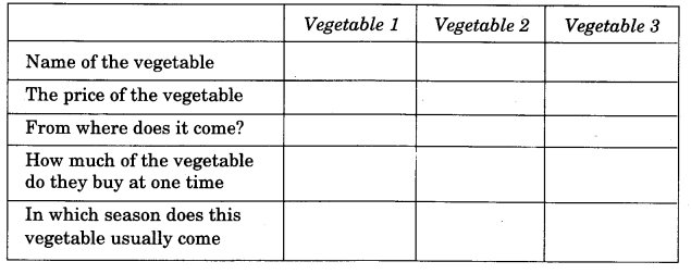 NCERT Solutions for 4th Class Environmental Studies Chapter 15-From Market To Home