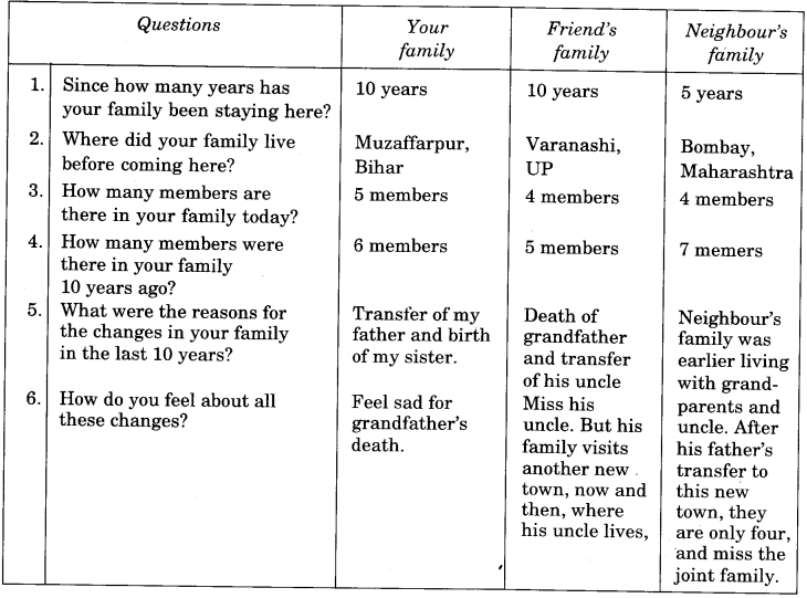NCERT Solutions for 4th Class Environmental Studies Chapter 9-Changing Families