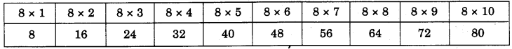 NCERT Solutions for 4th Class Maths Chapter 11-Tables And Shares