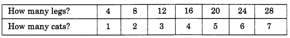 NCERT Solutions for 4th Class Maths Chapter 11-Tables And Shares