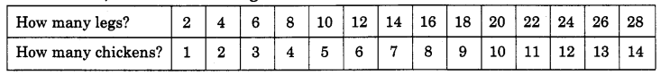 NCERT Solutions for 4th Class Maths Chapter 11-Tables And Shares