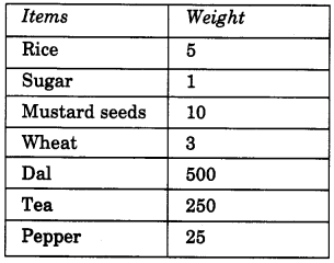 NCERT Solutions for 4th Class Maths Chapter 12-How Heavy ? How Light ?