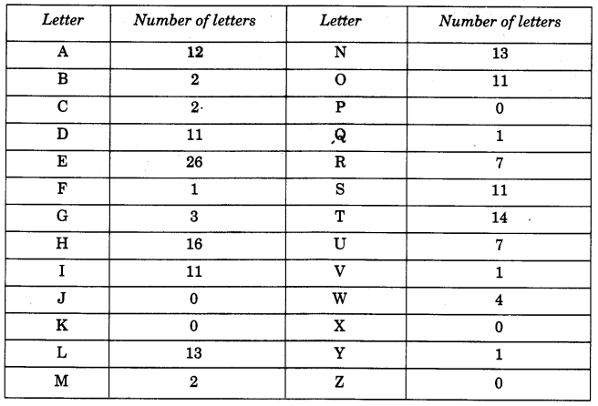 NCERT Solutions for 4th Class Maths Chapter 14-Smart Charts