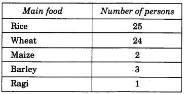 NCERT Solutions for 4th Class Maths Chapter 14-Smart Charts