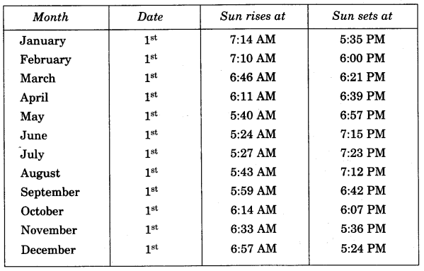 NCERT Solutions for 4th Class Maths Chapter 4-Tick-Tick-Tick
