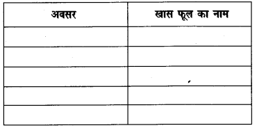 NCERT Solutions for 4th Class Environmental Science –(पर्यावरण अध्ययन): Chapter 11-फुलवारी