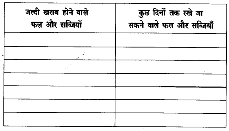 NCERT Solutions for 4th Class Environmental Science –(पर्यावरण अध्ययन): Chapter 15-मंडी से घर तक
