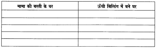 NCERT Solutions for 4th Class Environmental Science –(पर्यावरण अध्ययन): Chapter 17-नंदिता मुंबई में