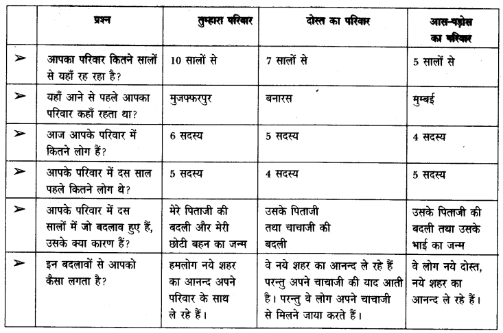 NCERT Solutions for 4th Class Environmental Science –(पर्यावरण अध्ययन): Chapter 9-बदलते परिवार