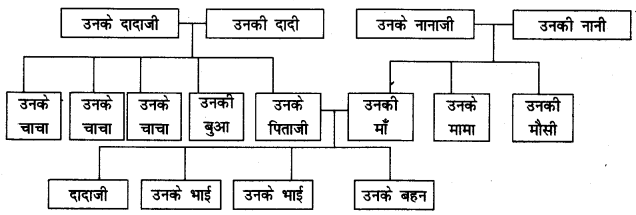 NCERT Solutions for 4th Class Environmental Science –(पर्यावरण अध्ययन): Chapter 9-बदलते परिवार