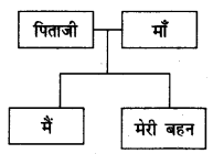 NCERT Solutions for 4th Class Environmental Science –(पर्यावरण अध्ययन): Chapter 9-बदलते परिवार