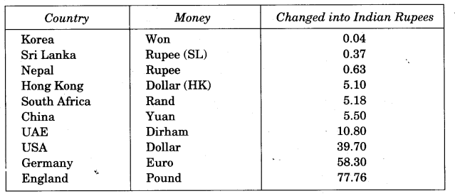 NCERT Solutions for 5th Class Maths Chapter 10-Tenths And Hundredths