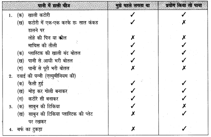 NCERT Solutions for 5th Class Environmental Science –(पर्यावरण अध्ययन): Chapter 7-पानी के प्रयोग
